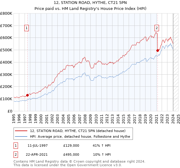 12, STATION ROAD, HYTHE, CT21 5PN: Price paid vs HM Land Registry's House Price Index