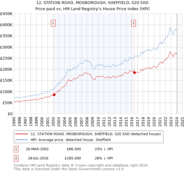 12, STATION ROAD, MOSBOROUGH, SHEFFIELD, S20 5AD: Price paid vs HM Land Registry's House Price Index