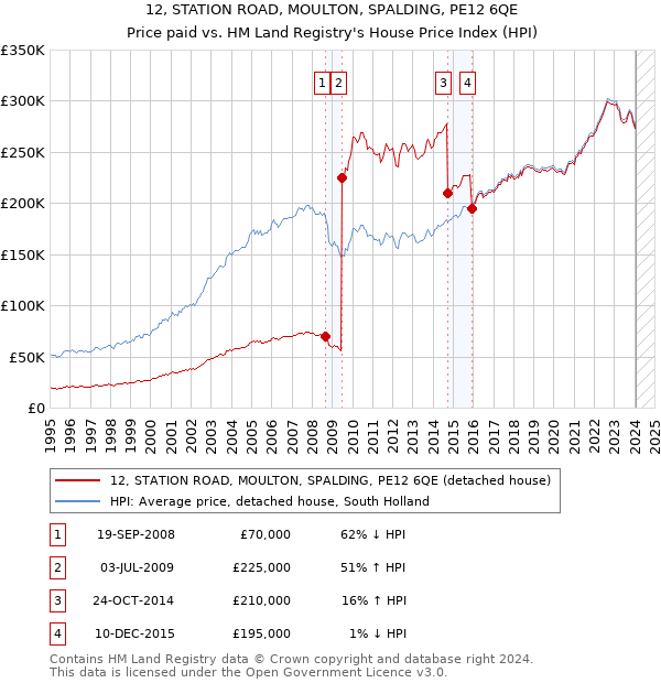 12, STATION ROAD, MOULTON, SPALDING, PE12 6QE: Price paid vs HM Land Registry's House Price Index