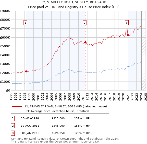 12, STAVELEY ROAD, SHIPLEY, BD18 4HD: Price paid vs HM Land Registry's House Price Index