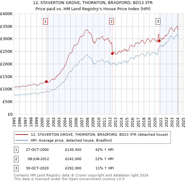 12, STAVERTON GROVE, THORNTON, BRADFORD, BD13 3TR: Price paid vs HM Land Registry's House Price Index