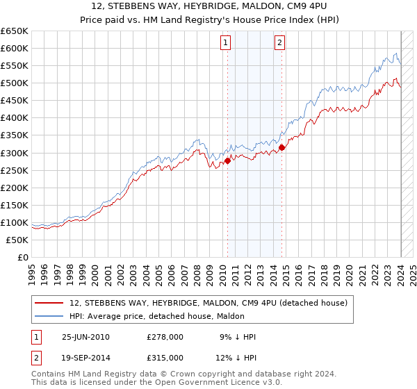 12, STEBBENS WAY, HEYBRIDGE, MALDON, CM9 4PU: Price paid vs HM Land Registry's House Price Index