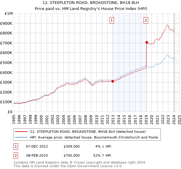 12, STEEPLETON ROAD, BROADSTONE, BH18 8LH: Price paid vs HM Land Registry's House Price Index