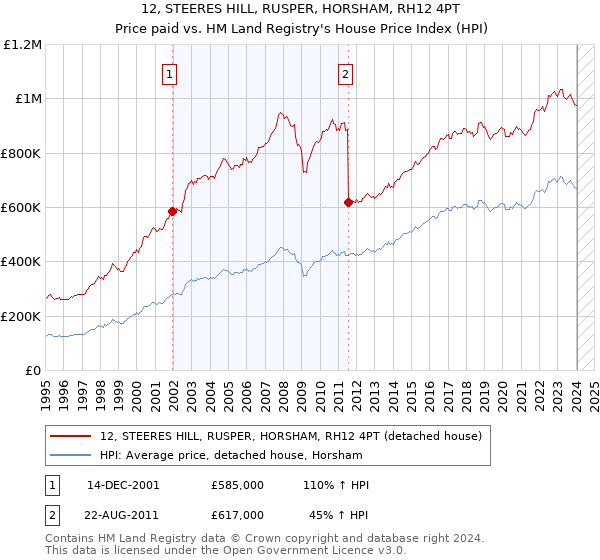 12, STEERES HILL, RUSPER, HORSHAM, RH12 4PT: Price paid vs HM Land Registry's House Price Index