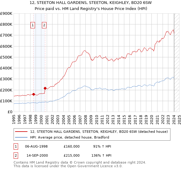 12, STEETON HALL GARDENS, STEETON, KEIGHLEY, BD20 6SW: Price paid vs HM Land Registry's House Price Index