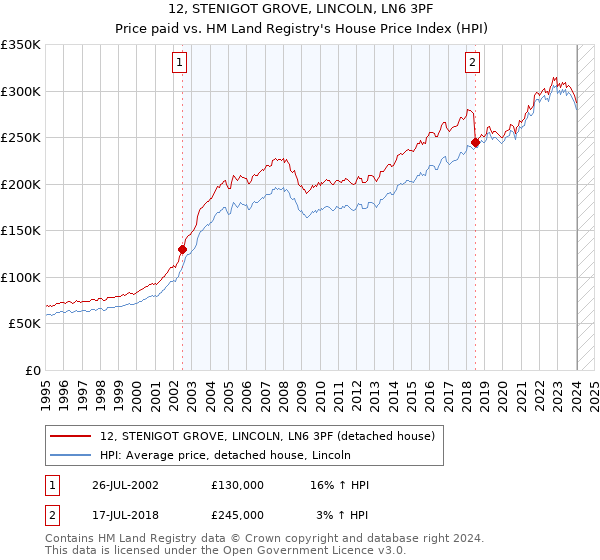 12, STENIGOT GROVE, LINCOLN, LN6 3PF: Price paid vs HM Land Registry's House Price Index