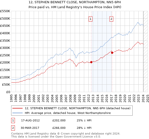 12, STEPHEN BENNETT CLOSE, NORTHAMPTON, NN5 6PH: Price paid vs HM Land Registry's House Price Index
