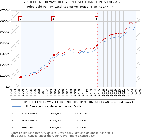 12, STEPHENSON WAY, HEDGE END, SOUTHAMPTON, SO30 2WS: Price paid vs HM Land Registry's House Price Index