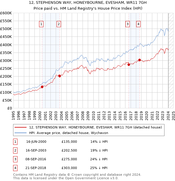 12, STEPHENSON WAY, HONEYBOURNE, EVESHAM, WR11 7GH: Price paid vs HM Land Registry's House Price Index