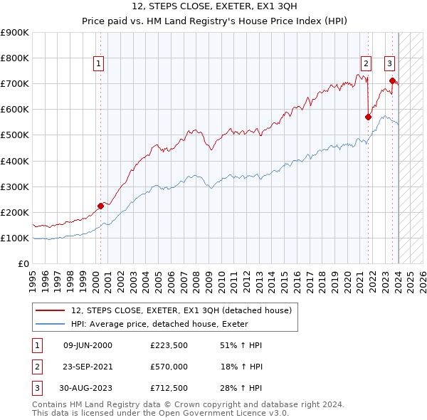12, STEPS CLOSE, EXETER, EX1 3QH: Price paid vs HM Land Registry's House Price Index