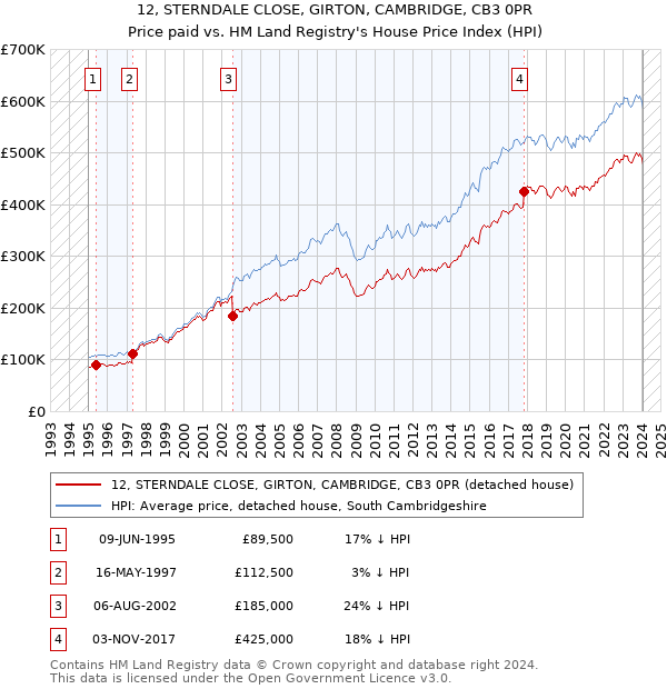 12, STERNDALE CLOSE, GIRTON, CAMBRIDGE, CB3 0PR: Price paid vs HM Land Registry's House Price Index