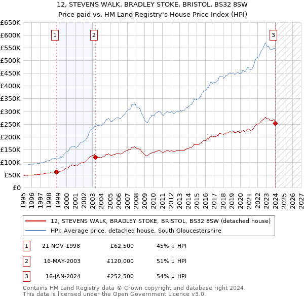 12, STEVENS WALK, BRADLEY STOKE, BRISTOL, BS32 8SW: Price paid vs HM Land Registry's House Price Index