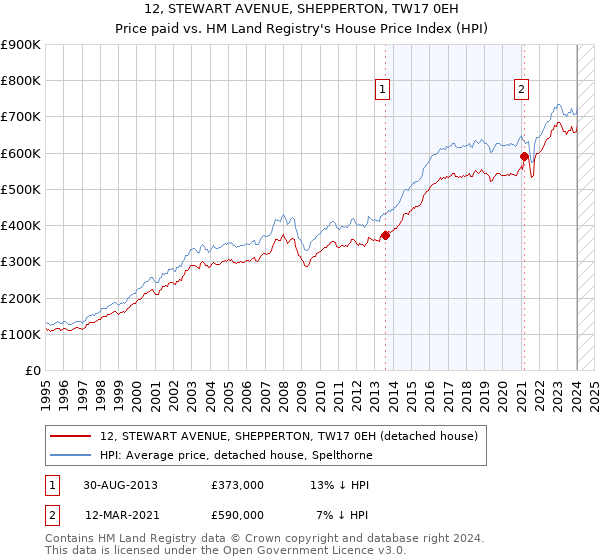 12, STEWART AVENUE, SHEPPERTON, TW17 0EH: Price paid vs HM Land Registry's House Price Index