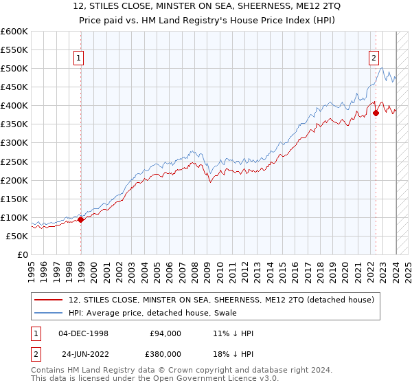 12, STILES CLOSE, MINSTER ON SEA, SHEERNESS, ME12 2TQ: Price paid vs HM Land Registry's House Price Index