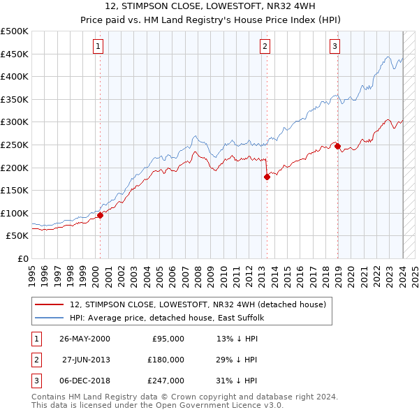 12, STIMPSON CLOSE, LOWESTOFT, NR32 4WH: Price paid vs HM Land Registry's House Price Index