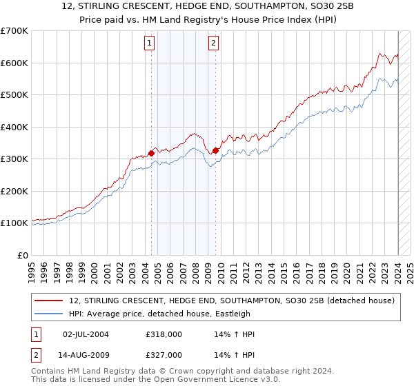 12, STIRLING CRESCENT, HEDGE END, SOUTHAMPTON, SO30 2SB: Price paid vs HM Land Registry's House Price Index