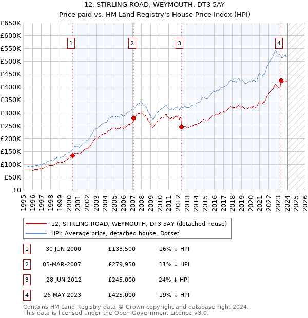 12, STIRLING ROAD, WEYMOUTH, DT3 5AY: Price paid vs HM Land Registry's House Price Index