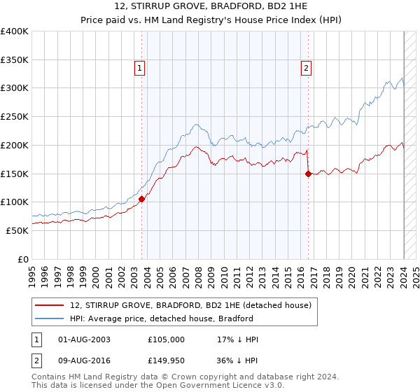 12, STIRRUP GROVE, BRADFORD, BD2 1HE: Price paid vs HM Land Registry's House Price Index