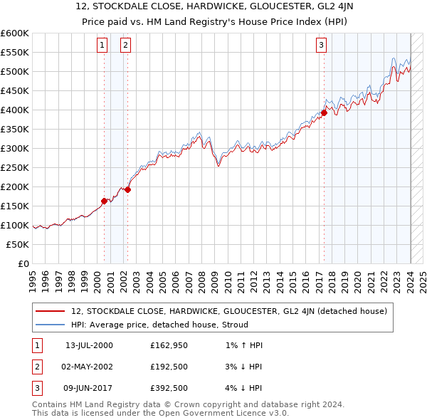 12, STOCKDALE CLOSE, HARDWICKE, GLOUCESTER, GL2 4JN: Price paid vs HM Land Registry's House Price Index