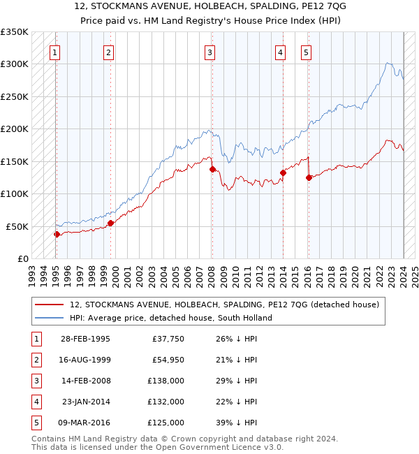 12, STOCKMANS AVENUE, HOLBEACH, SPALDING, PE12 7QG: Price paid vs HM Land Registry's House Price Index