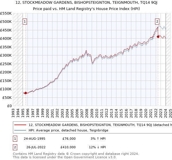 12, STOCKMEADOW GARDENS, BISHOPSTEIGNTON, TEIGNMOUTH, TQ14 9QJ: Price paid vs HM Land Registry's House Price Index