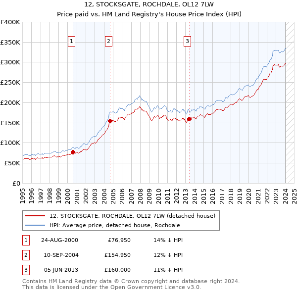 12, STOCKSGATE, ROCHDALE, OL12 7LW: Price paid vs HM Land Registry's House Price Index