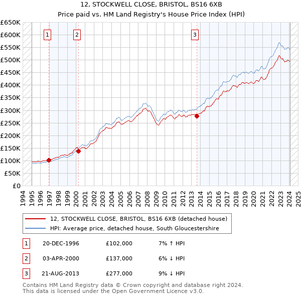 12, STOCKWELL CLOSE, BRISTOL, BS16 6XB: Price paid vs HM Land Registry's House Price Index