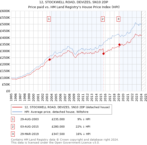 12, STOCKWELL ROAD, DEVIZES, SN10 2DP: Price paid vs HM Land Registry's House Price Index