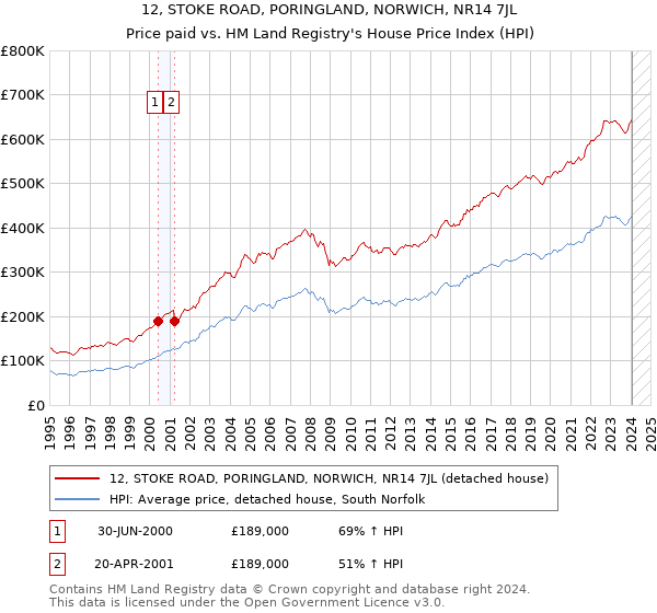 12, STOKE ROAD, PORINGLAND, NORWICH, NR14 7JL: Price paid vs HM Land Registry's House Price Index