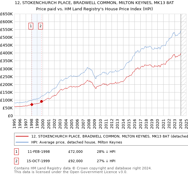 12, STOKENCHURCH PLACE, BRADWELL COMMON, MILTON KEYNES, MK13 8AT: Price paid vs HM Land Registry's House Price Index