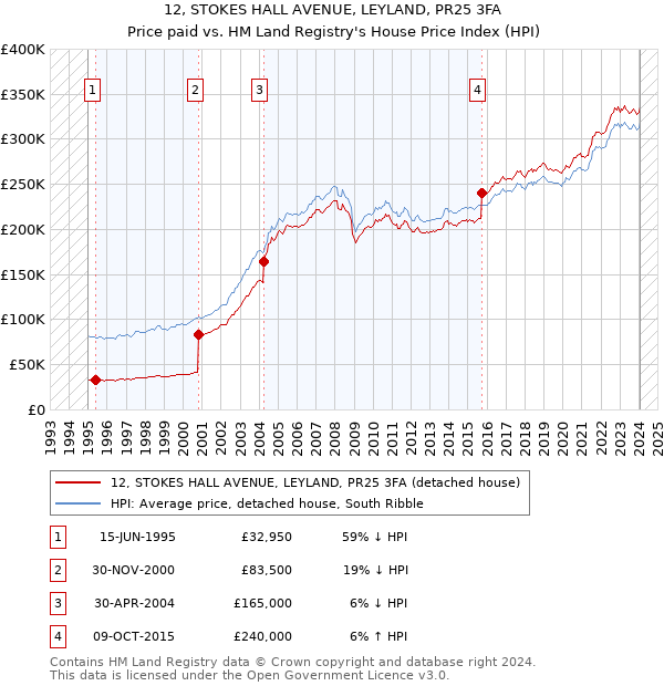12, STOKES HALL AVENUE, LEYLAND, PR25 3FA: Price paid vs HM Land Registry's House Price Index