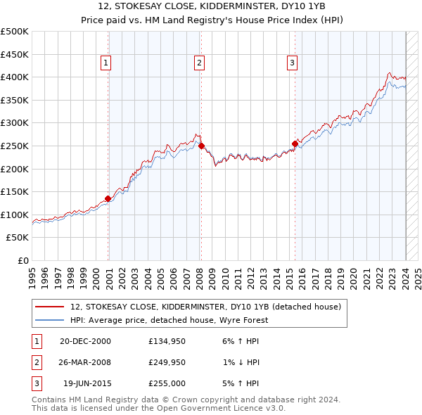 12, STOKESAY CLOSE, KIDDERMINSTER, DY10 1YB: Price paid vs HM Land Registry's House Price Index