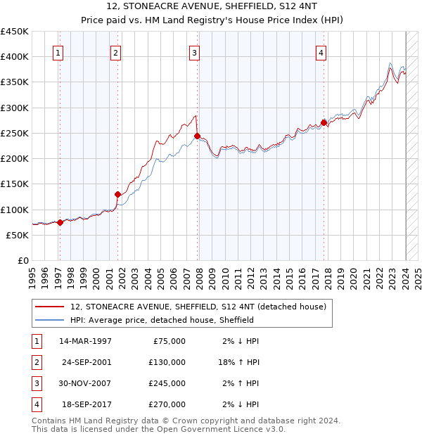 12, STONEACRE AVENUE, SHEFFIELD, S12 4NT: Price paid vs HM Land Registry's House Price Index