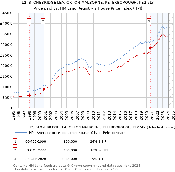 12, STONEBRIDGE LEA, ORTON MALBORNE, PETERBOROUGH, PE2 5LY: Price paid vs HM Land Registry's House Price Index