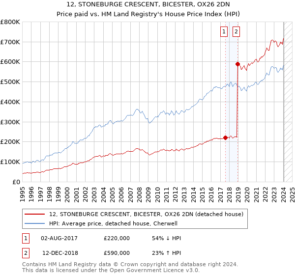 12, STONEBURGE CRESCENT, BICESTER, OX26 2DN: Price paid vs HM Land Registry's House Price Index