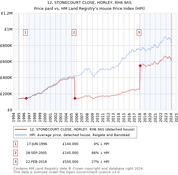 12, STONECOURT CLOSE, HORLEY, RH6 9AS: Price paid vs HM Land Registry's House Price Index