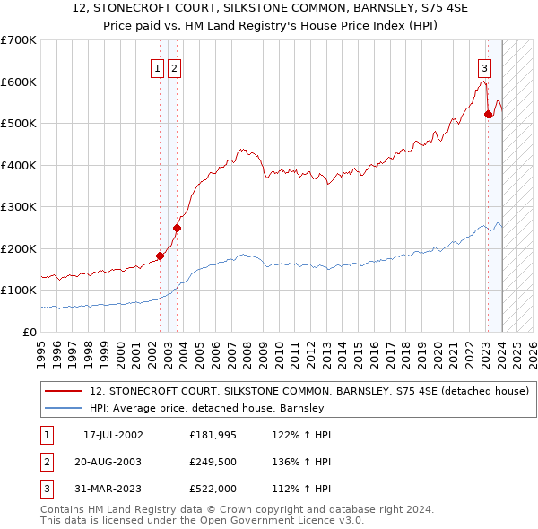 12, STONECROFT COURT, SILKSTONE COMMON, BARNSLEY, S75 4SE: Price paid vs HM Land Registry's House Price Index