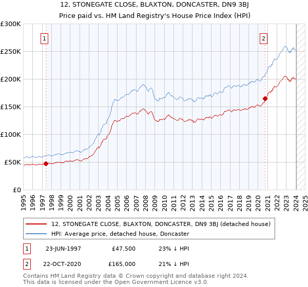 12, STONEGATE CLOSE, BLAXTON, DONCASTER, DN9 3BJ: Price paid vs HM Land Registry's House Price Index