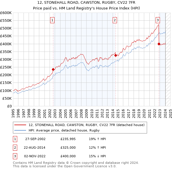 12, STONEHALL ROAD, CAWSTON, RUGBY, CV22 7FR: Price paid vs HM Land Registry's House Price Index