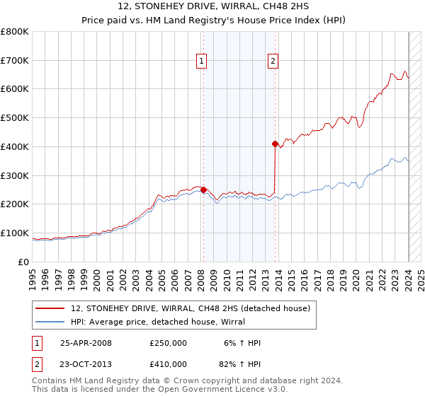 12, STONEHEY DRIVE, WIRRAL, CH48 2HS: Price paid vs HM Land Registry's House Price Index