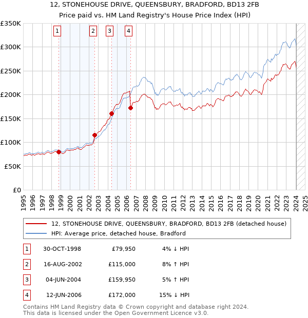 12, STONEHOUSE DRIVE, QUEENSBURY, BRADFORD, BD13 2FB: Price paid vs HM Land Registry's House Price Index