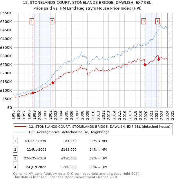 12, STONELANDS COURT, STONELANDS BRIDGE, DAWLISH, EX7 9BL: Price paid vs HM Land Registry's House Price Index