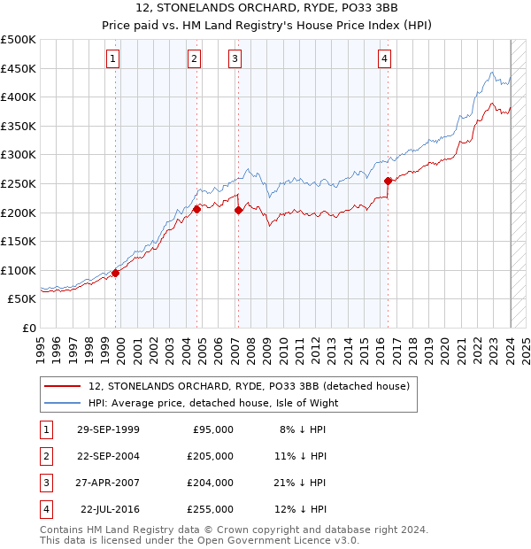 12, STONELANDS ORCHARD, RYDE, PO33 3BB: Price paid vs HM Land Registry's House Price Index