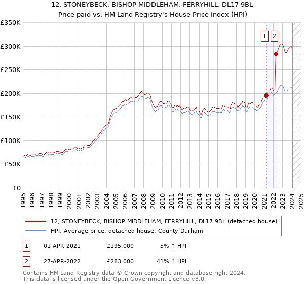 12, STONEYBECK, BISHOP MIDDLEHAM, FERRYHILL, DL17 9BL: Price paid vs HM Land Registry's House Price Index