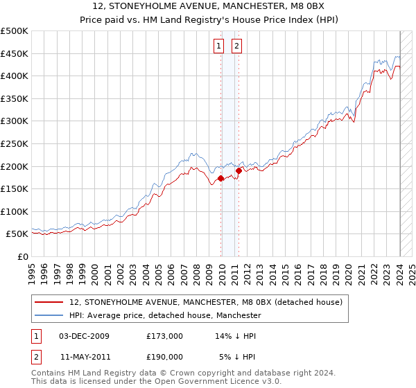12, STONEYHOLME AVENUE, MANCHESTER, M8 0BX: Price paid vs HM Land Registry's House Price Index