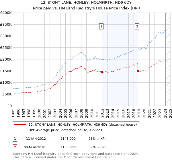 12, STONY LANE, HONLEY, HOLMFIRTH, HD9 6DY: Price paid vs HM Land Registry's House Price Index