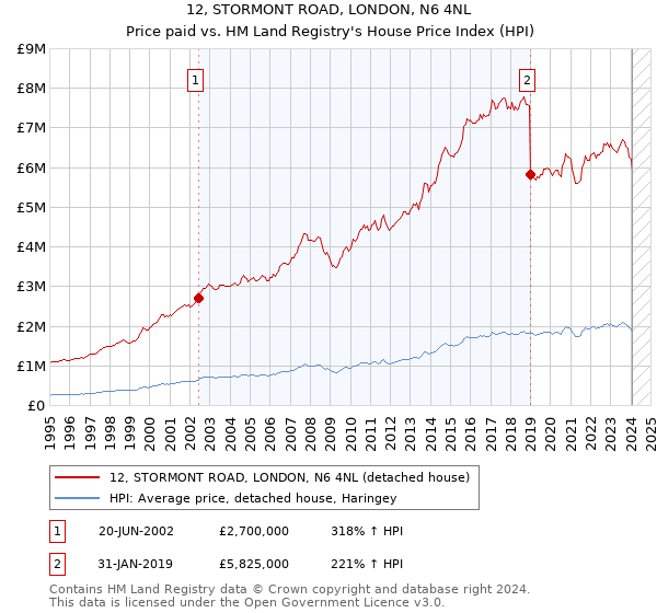 12, STORMONT ROAD, LONDON, N6 4NL: Price paid vs HM Land Registry's House Price Index