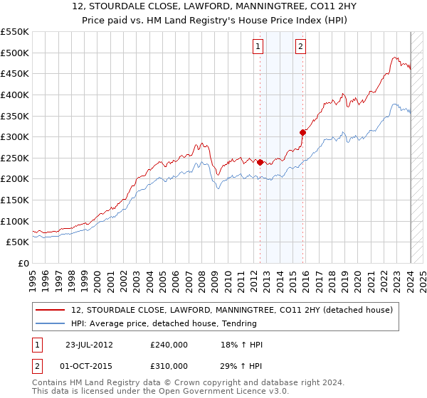 12, STOURDALE CLOSE, LAWFORD, MANNINGTREE, CO11 2HY: Price paid vs HM Land Registry's House Price Index