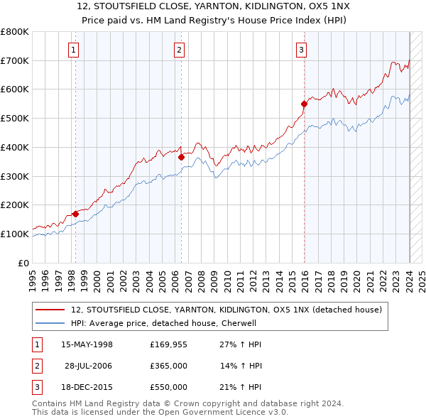 12, STOUTSFIELD CLOSE, YARNTON, KIDLINGTON, OX5 1NX: Price paid vs HM Land Registry's House Price Index