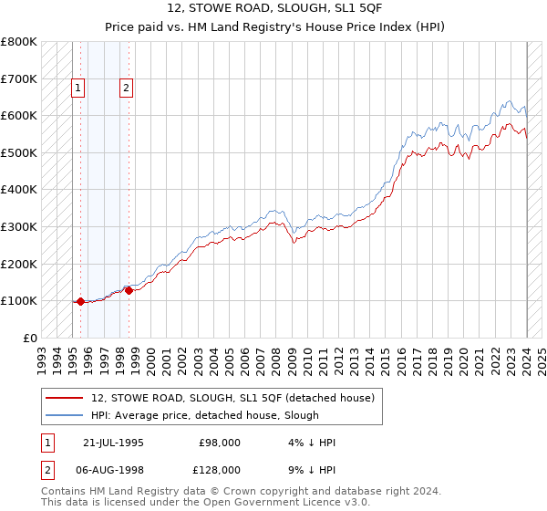 12, STOWE ROAD, SLOUGH, SL1 5QF: Price paid vs HM Land Registry's House Price Index